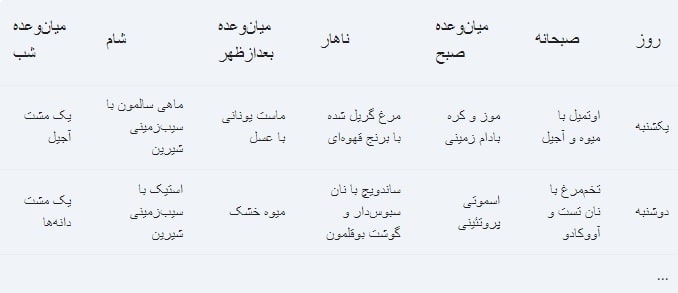 جدول بهترین رژیم چاقی