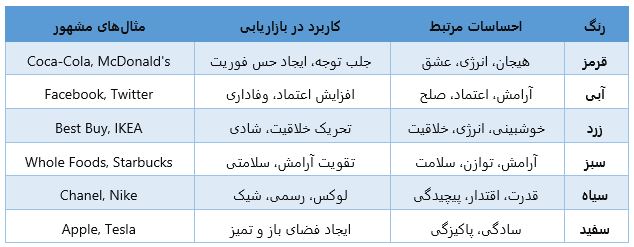 جدول مقایسه‌ای تأثیر رنگ‌ها در بازاریابی